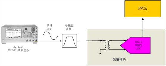 ADC性能測(cè)試圖