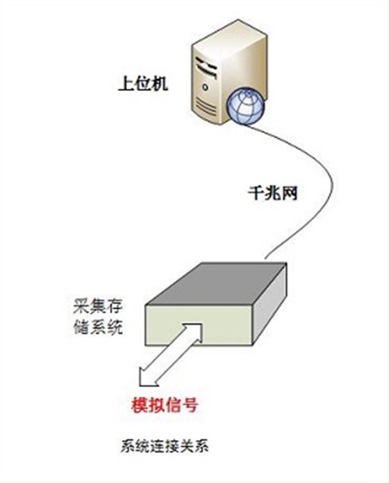 系統(tǒng)連接關系