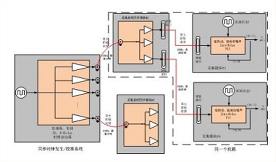 時(shí)鐘信號(hào)傳輸圖