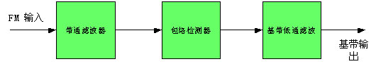 AM實(shí)現(xiàn)原理圖