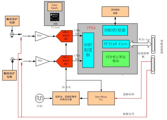 數據采集模塊原理圖
