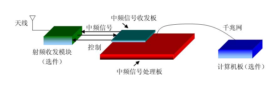 中頻信號(hào)處理開(kāi)發(fā)系統(tǒng)