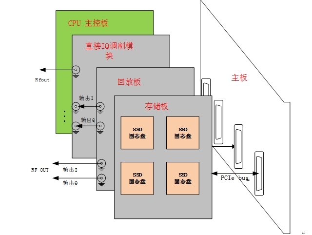 大容量直接RF頻率合成信號產生系統(tǒng)實現(xiàn)方案