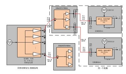 時(shí)鐘信號(hào)傳輸圖