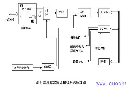 QT1130高速數(shù)據(jù)采集卡在大氣探測激光雷達(dá)中的應(yīng)用