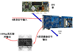 基于PCI Express的高速采集測試系統(tǒng)