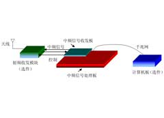中頻信號(hào)處理開(kāi)發(fā)系統(tǒng)