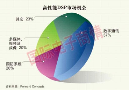 FPGA與DSP爭奪戰(zhàn)