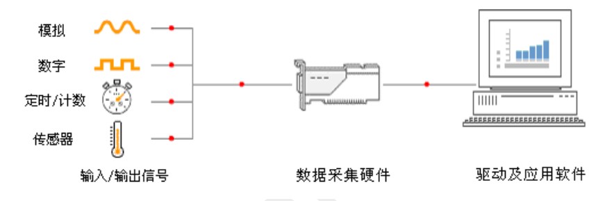 什么是高速數(shù)據(jù)采集卡？
