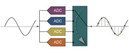 高速ADC交錯采集技術
