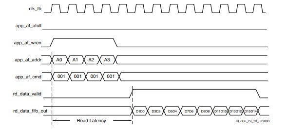 DDR2的讀寫測試實驗中的部分問題