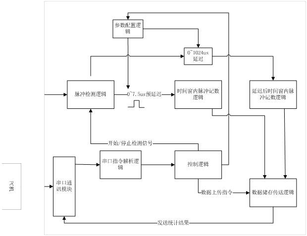 中子檢測計數(shù)——邏輯設計方案