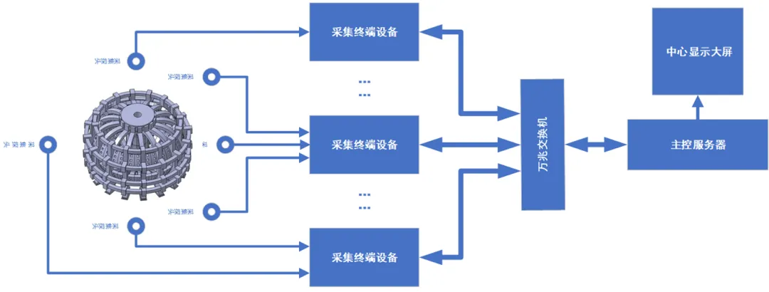 9某大型物理實(shí)驗(yàn)系統(tǒng)的信號采集